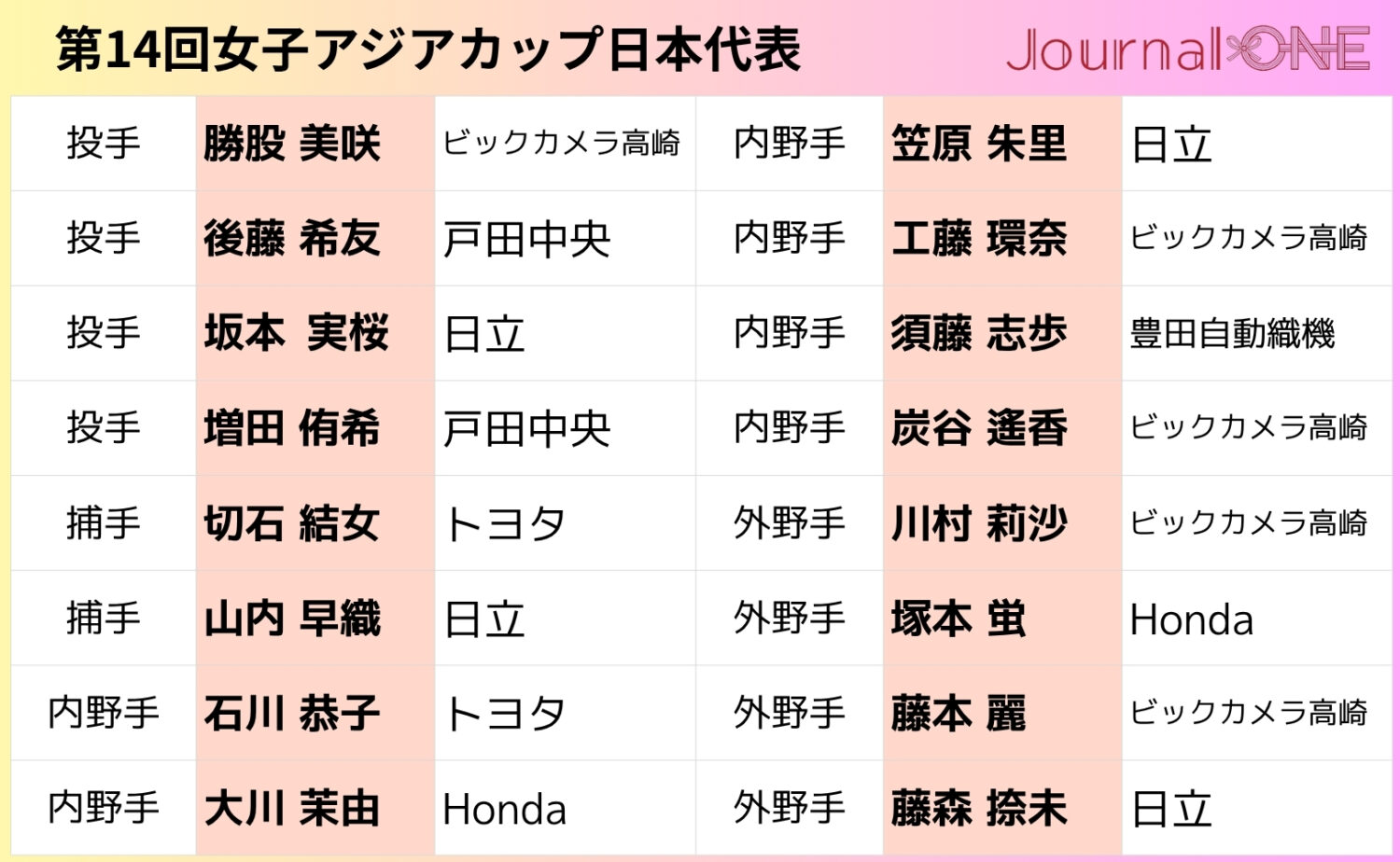 14tn Asia Cup_Japan National Team_Softball