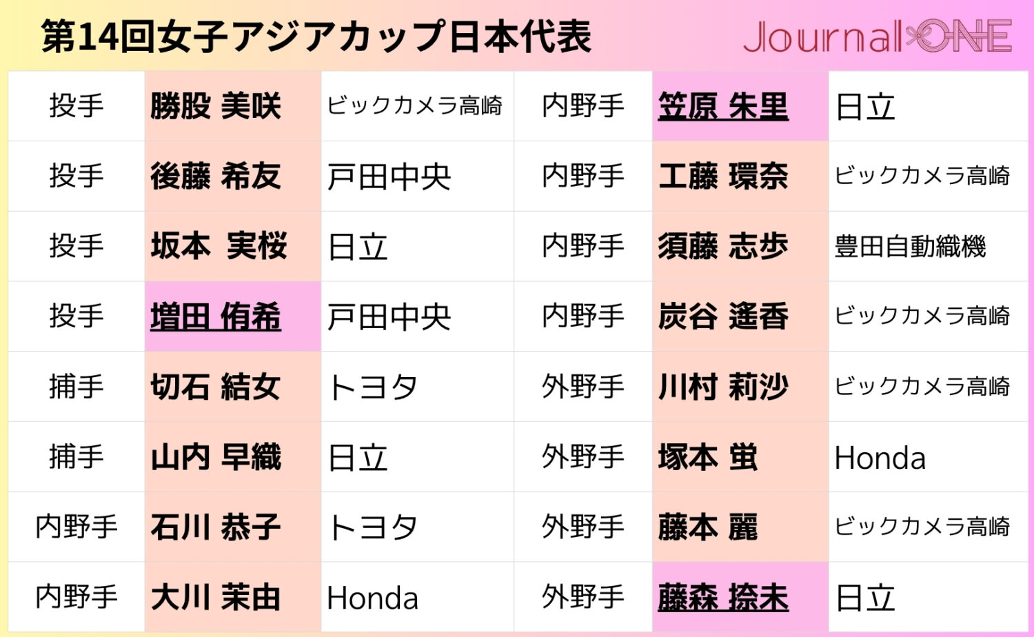 アジアカップ日本代表は下線入りの3選手が初招集となった‐Journal-ONE